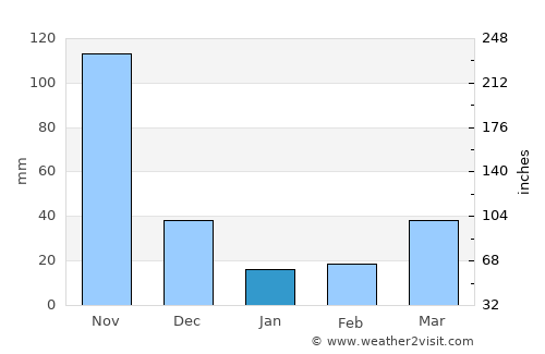 Sabaneta average rain in January