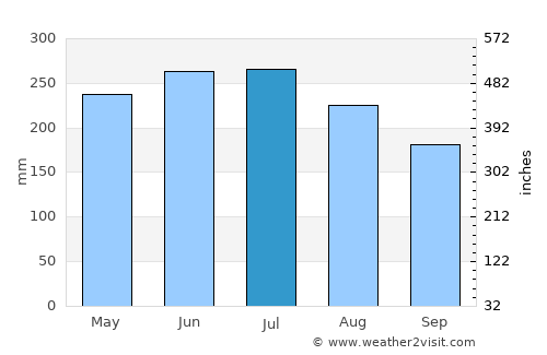 Sabaneta average rain in July