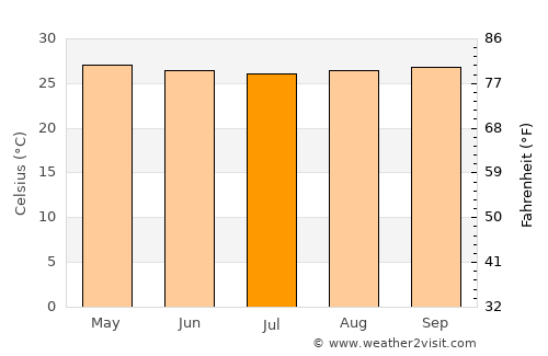 Sabaneta average temperature in July