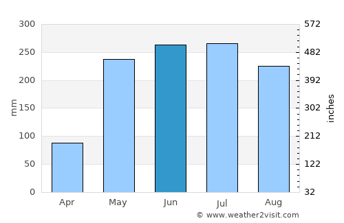 Sabaneta average rain in June