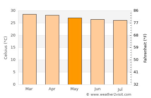 Sabaneta average temperature in May