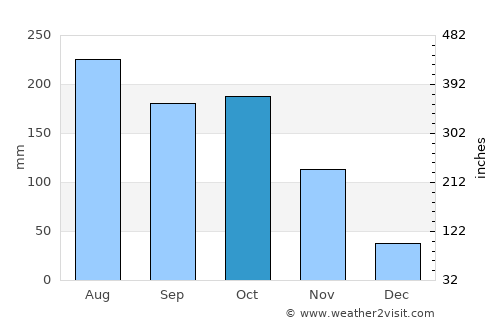 Sabaneta average rain in October