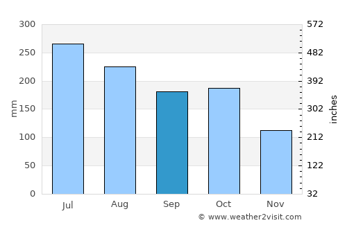 Sabaneta average rain in September