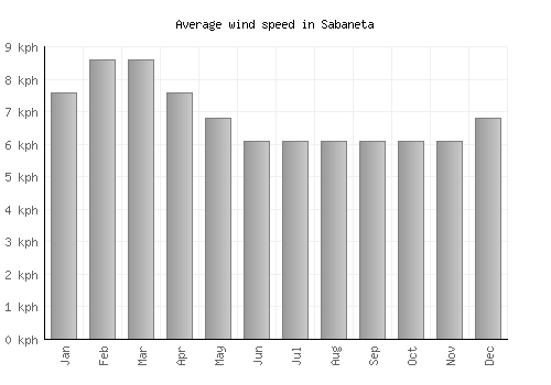 Sabaneta average winspeed by month (km/h)