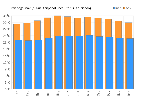Sabang average minimum / maximum temperatures (Celsius)