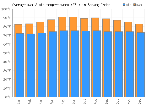 Sabang Indan average minimum / maximum temperatures (Fahrenheit)