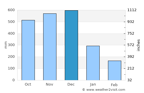 Sabang Indan average rain in December
