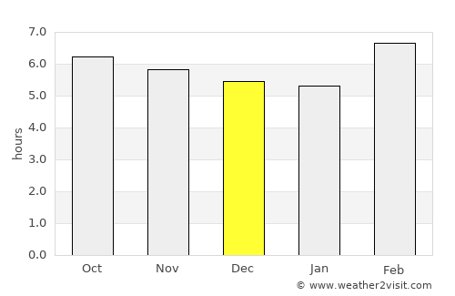 Sabang Indan average rain in December