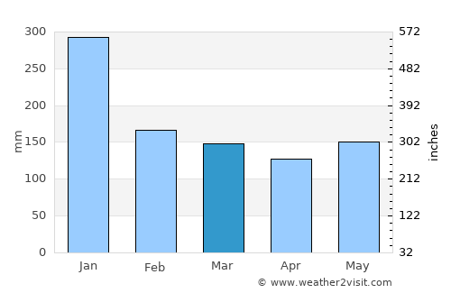 Sabang Indan average rain in March