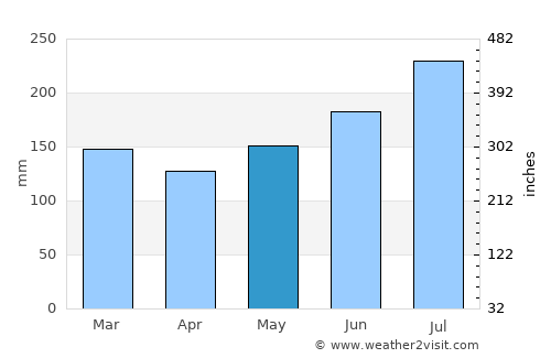 Sabang Indan average rain in May