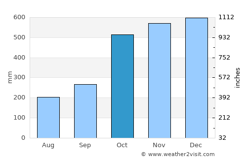 Sabang Indan average rain in October