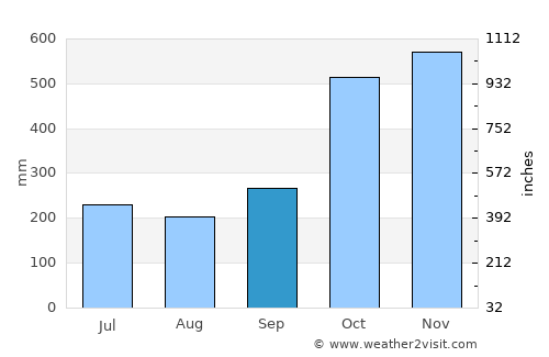 Sabang Indan average rain in September