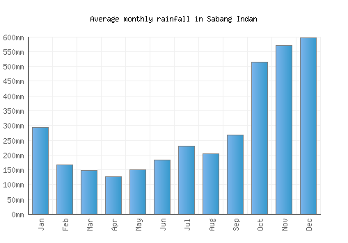 Sabang Indan monthly rainfall chart (mm)