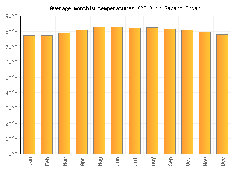 Sabang Indan average temperature chart (Fahrenheit)