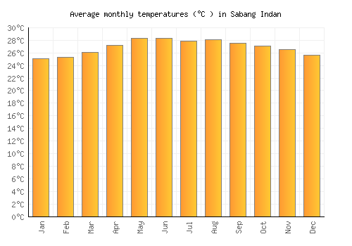 Sabang Indan average temperature chart (Celsius)