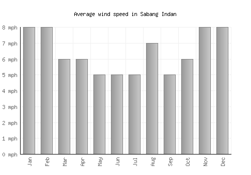 Sabang Indan average winspeed by month (mph)