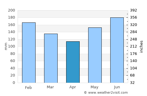 Sabang average rain in April