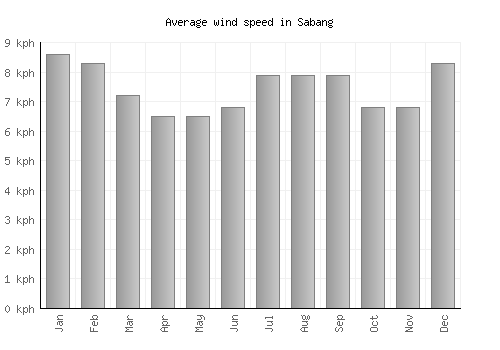 Sabang average winspeed by month (km/h)