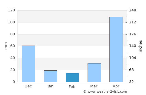 Sabanilla average rain in February