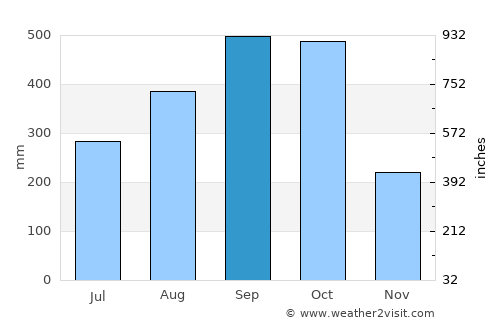 Sabanilla average rain in September