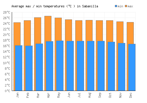 Sabanilla average minimum / maximum temperatures (Celsius)