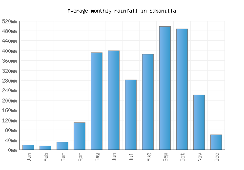 Sabanilla monthly rainfall chart (mm)