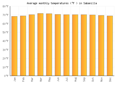 Sabanilla average temperature chart (Fahrenheit)