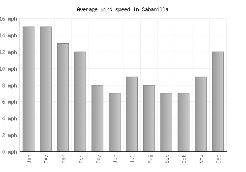 Sabanilla average winspeed by month (mph)