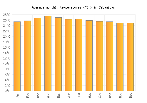 Sabanitas average temperature chart (Celsius)
