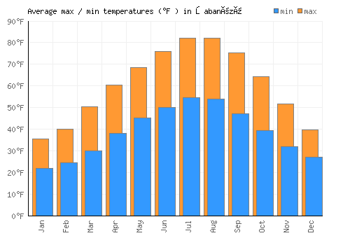 Şabanözü average minimum / maximum temperatures (Fahrenheit)