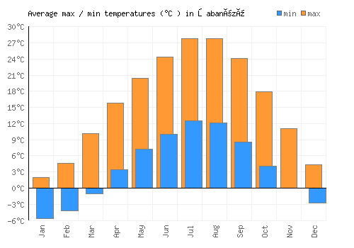 Şabanözü average minimum / maximum temperatures (Celsius)