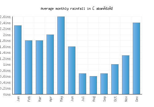 Şabanözü monthly rainfall chart (inches)