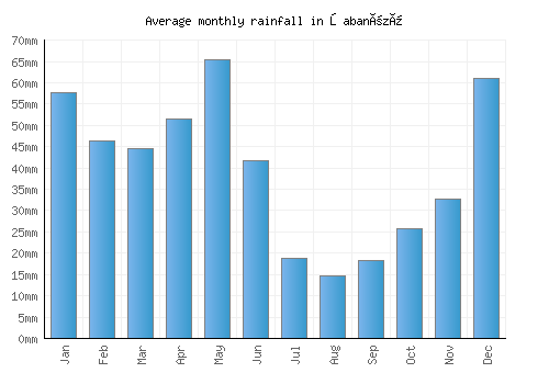 Şabanözü monthly rainfall chart (mm)