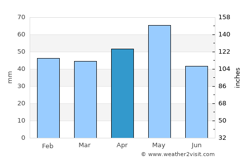 Şabanözü average rain in April