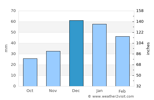 Şabanözü average rain in December