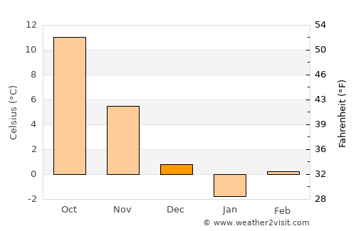 Şabanözü average temperature in December
