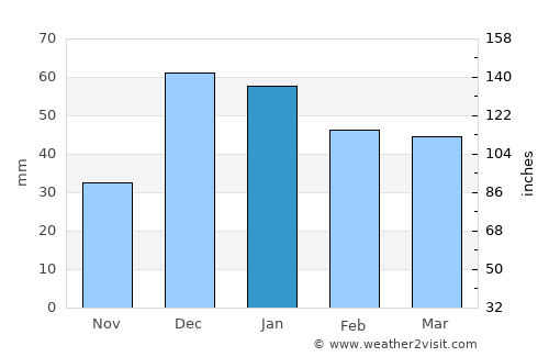 Şabanözü average rain in January
