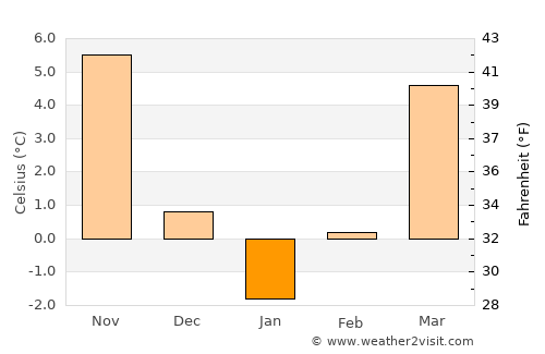 Şabanözü average temperature in January