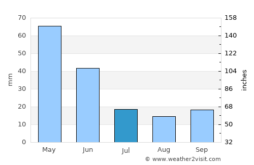 Şabanözü average rain in July