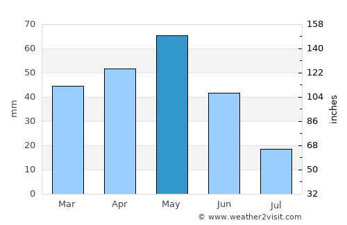 Şabanözü average rain in May