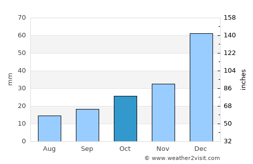 Şabanözü average rain in October