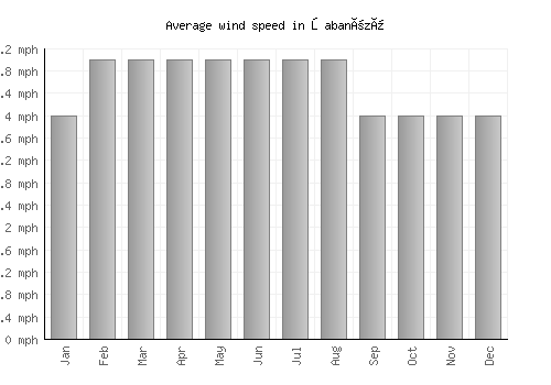 Şabanözü average winspeed by month (mph)