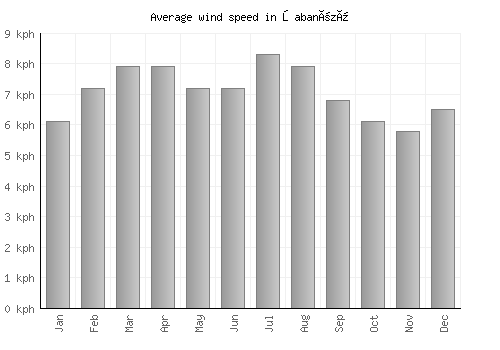 Şabanözü average winspeed by month (km/h)