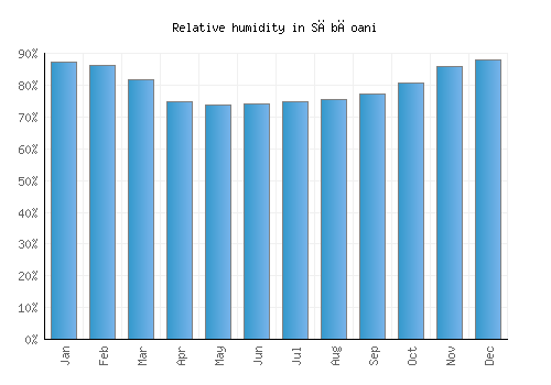 Săbăoani relative humidity averages