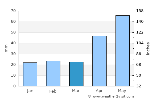 Săbăoani average rain in March