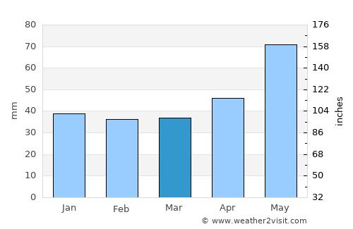 Săbăreni average rain in March