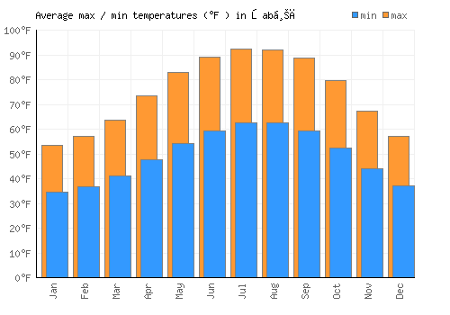 Şabḩā average minimum / maximum temperatures (Fahrenheit)