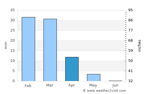 Şabḩā average rain in April