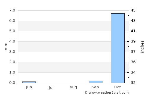 Şabḩā average rain in August