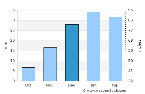 Şabḩā average rain in December